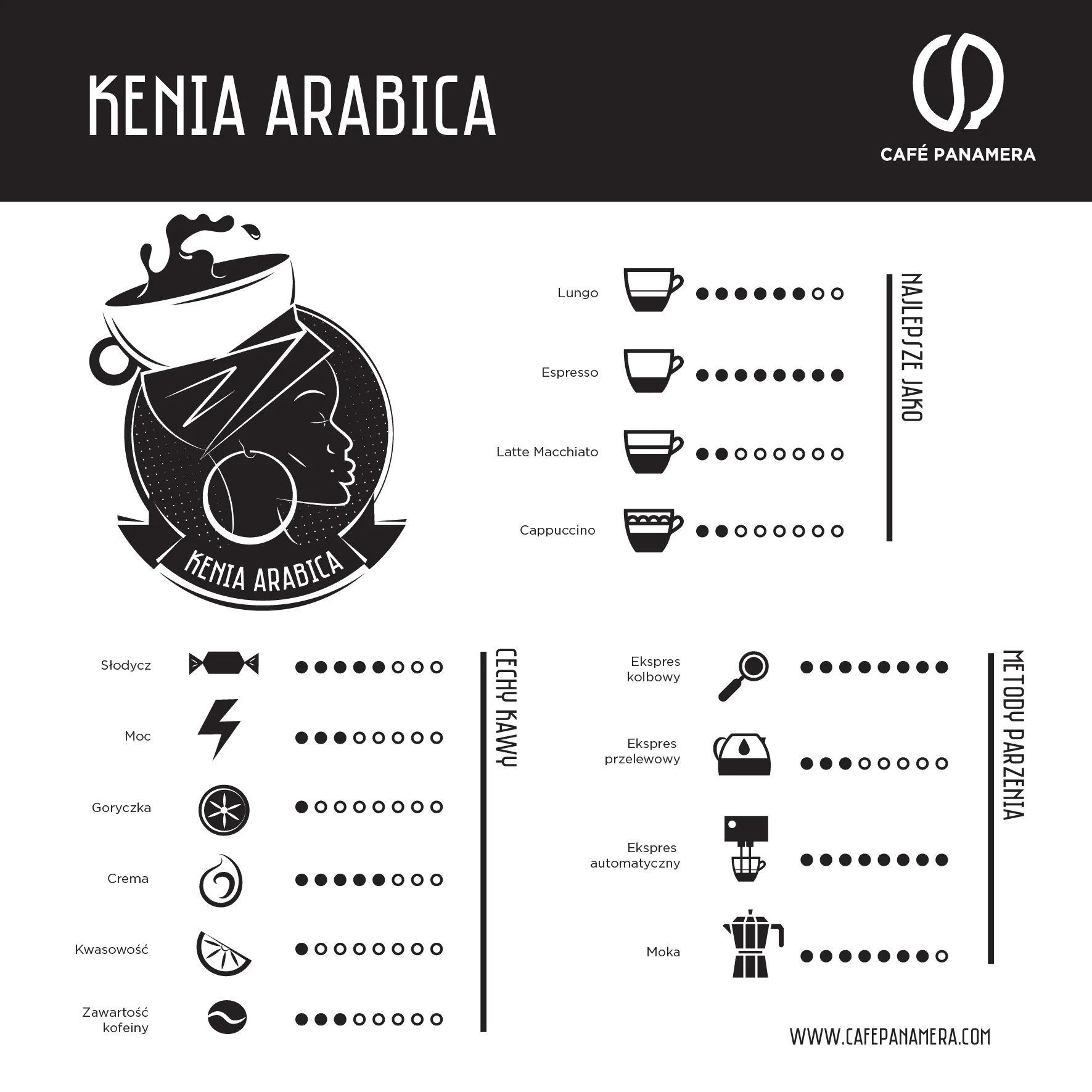 Cechy kaw Kenia AA